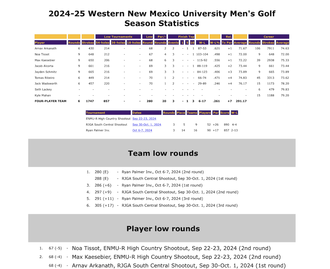Statistiques d'équipe WNMU, Fall Season 2024